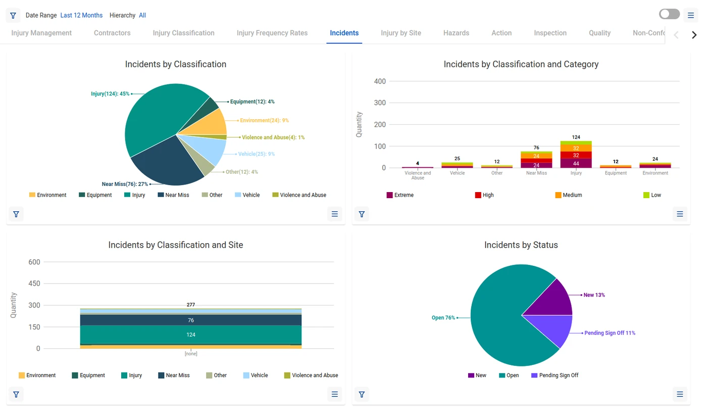 Dashboard tabs with pie and bar charts of incidents by classification, category, site and status