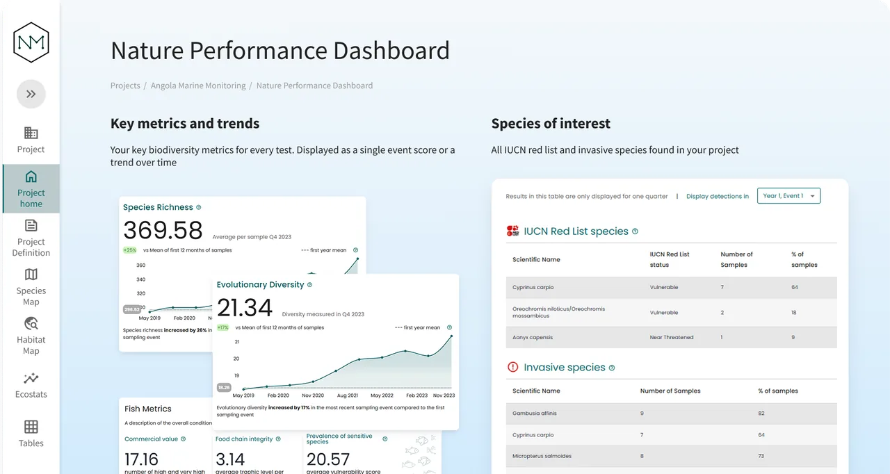 Dashboard with species richness and evolutionary diversity trend charts and tables of IUCN Red List and invasive species