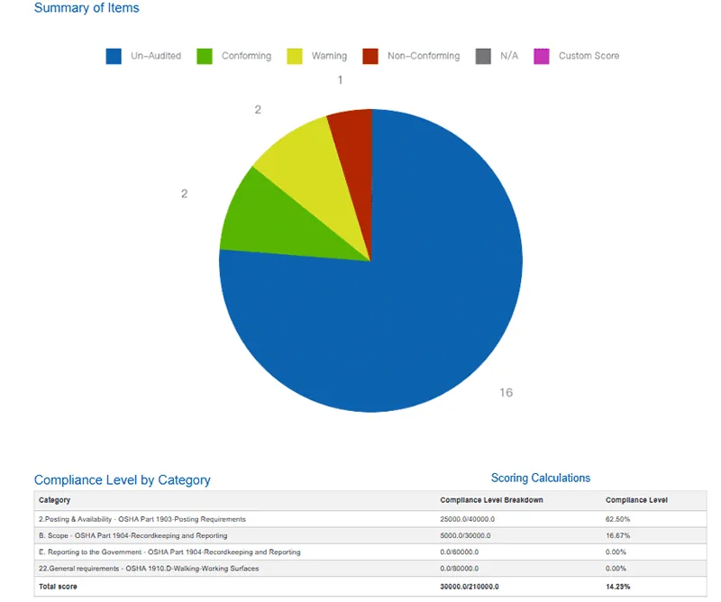 Pie chart of audit item statuses and a table of compliance level by regulatory category with total score