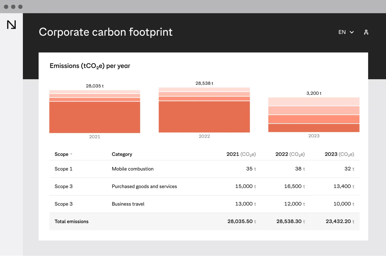 Corporate carbon footprint view with emissions per year bars and a table of scope 1 and scope 3 categories by year