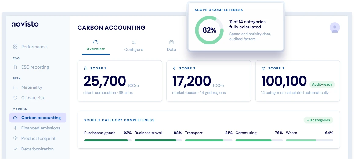 Carbon accounting dashboard with Scope 1, 2 and 3 totals and Scope 3 category completeness bars