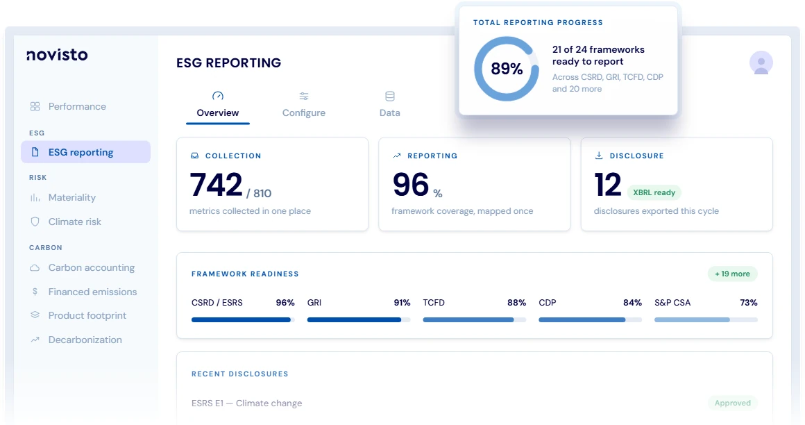 ESG reporting dashboard with metrics collected, framework coverage, disclosures exported and readiness by framework