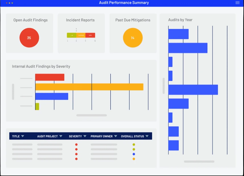 Audit dashboard with open findings, past due mitigations, findings by severity and audits by year