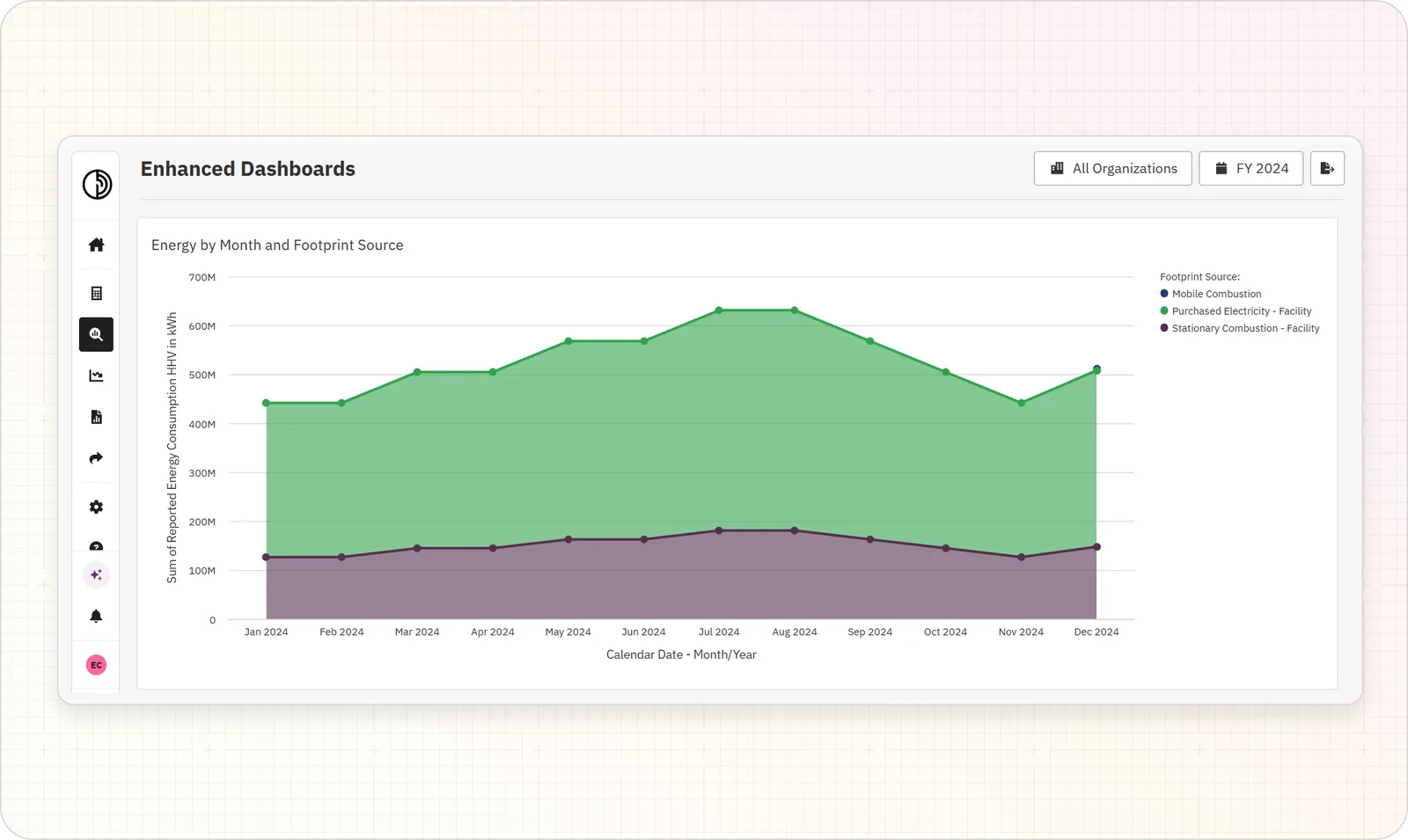 Persefoni Enhanced Dashboards area chart of monthly energy consumption by footprint source
