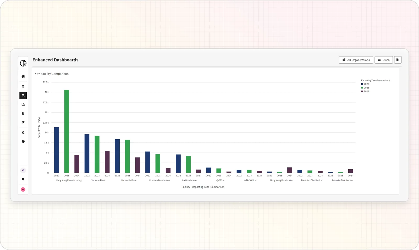 Persefoni Enhanced Dashboards bar chart comparing year-over-year emissions across facilities