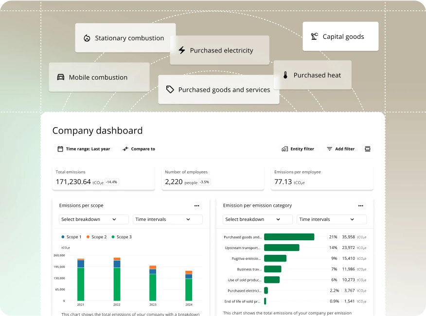 Company dashboard with total emissions, employee count, a stacked bar chart of emissions per scope by year and a bar chart by emission category