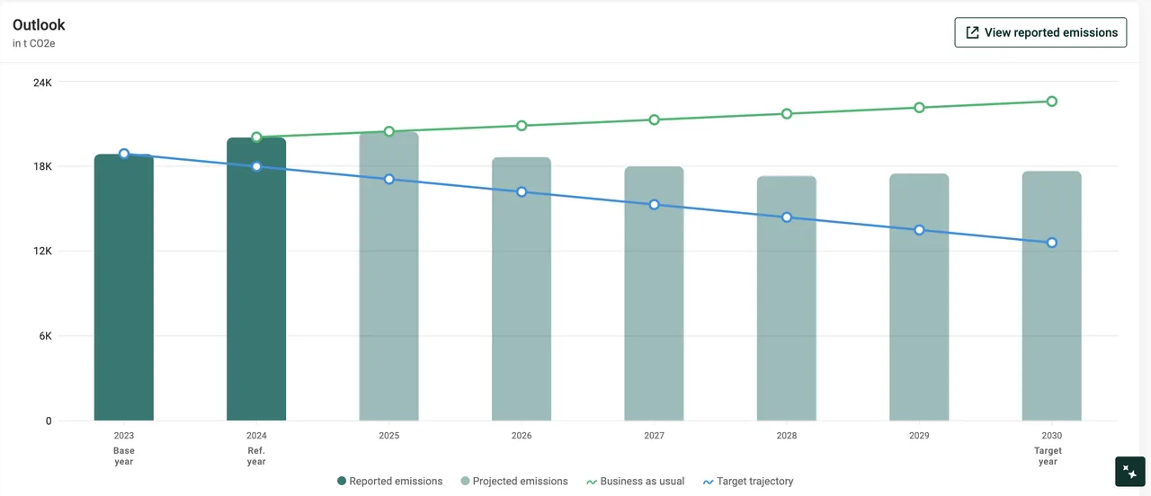 Chart in t CO2e, 2023 base year to 2030 target year, with reported and projected emissions, business as usual and target lines.