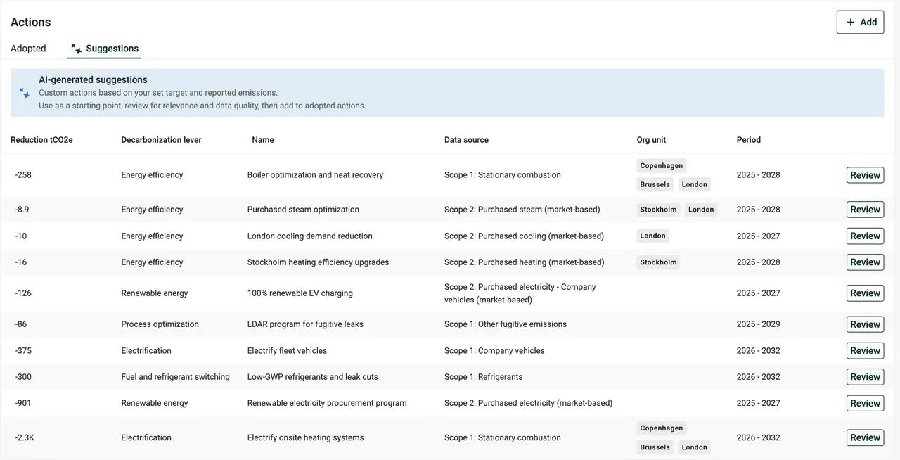Actions table with Adopted and Suggestions tabs listing reduction, lever, name, data source, org unit, period and Review buttons.