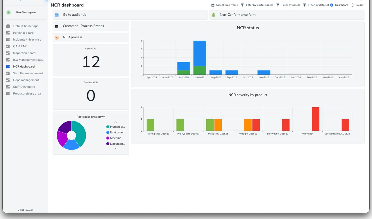 NCR dashboard with open and overdue counts, a status bar chart, a severity chart and a root cause donut