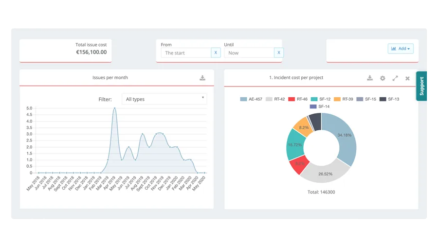 Dashboard with a total issue cost tile, an issues-per-month line chart and a doughnut chart of incident cost per project