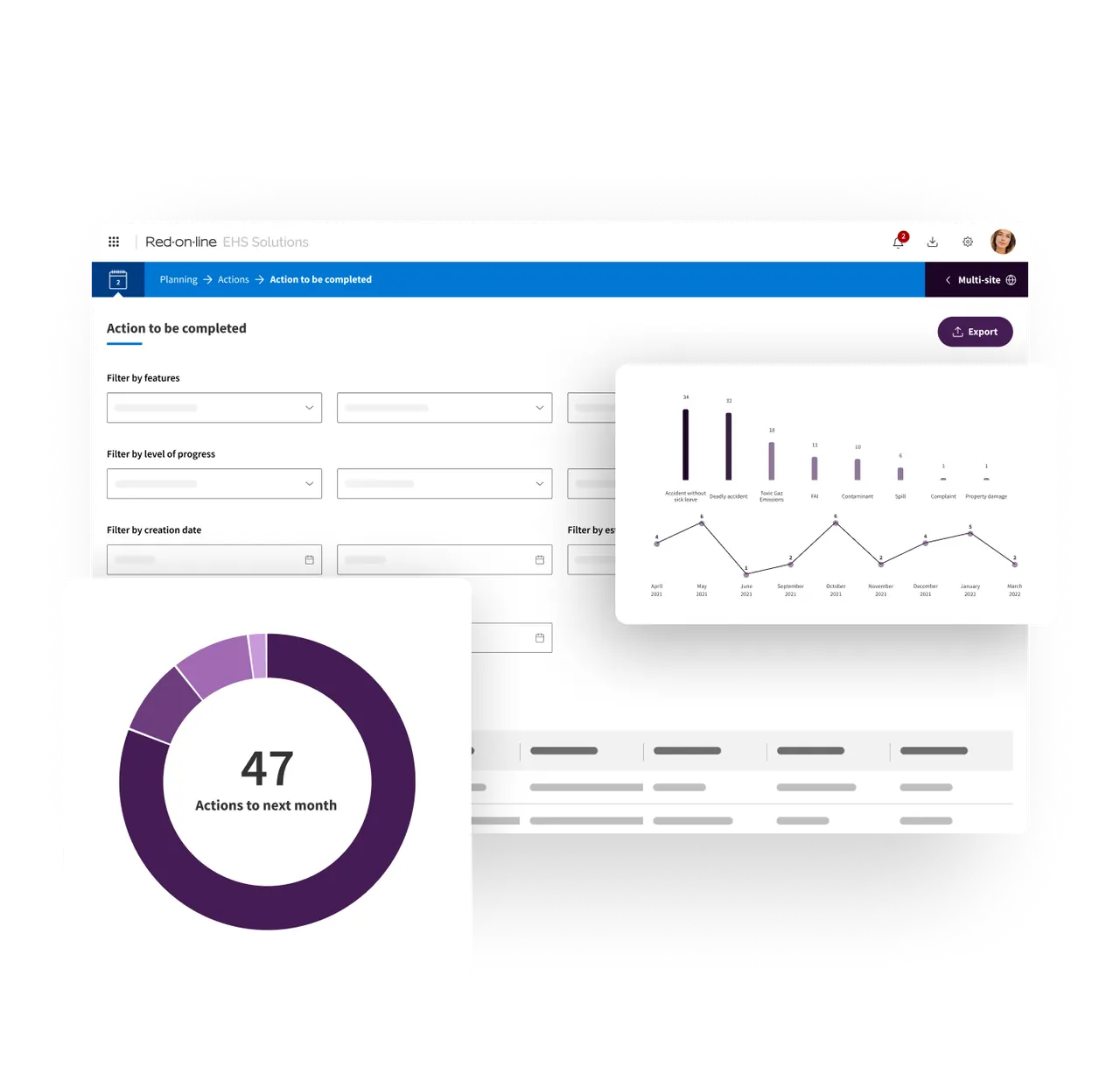 Interface mockup with filters, a donut chart reading 47 actions to next month, and bar and line charts of incidents