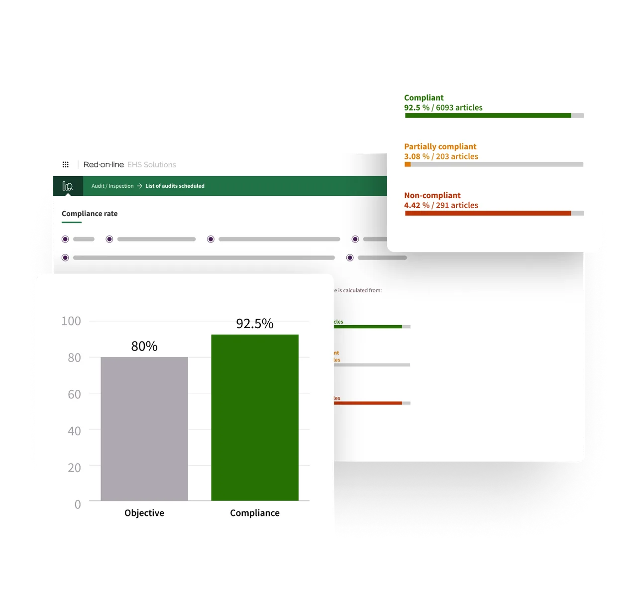 Interface mockup titled Compliance rate with a bar chart against an objective and compliance percentages by article
