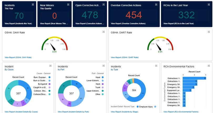 Dashboard tiles for incidents, near misses and corrective actions, with OSHA rate gauges and incident donut charts