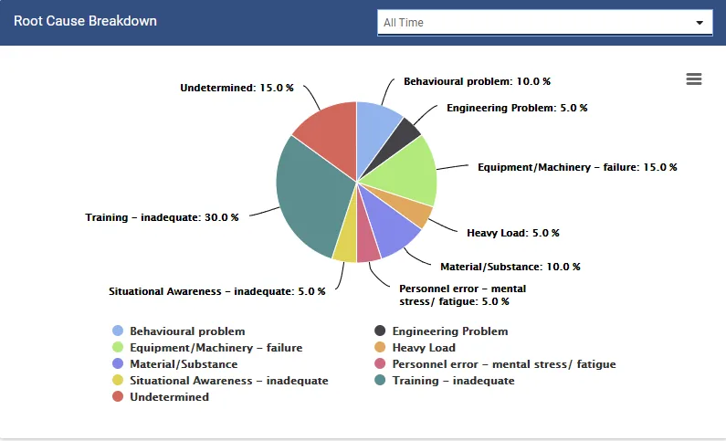 Root Cause Breakdown pie chart with percentages for training, equipment failure, behavioural problem and other causes.