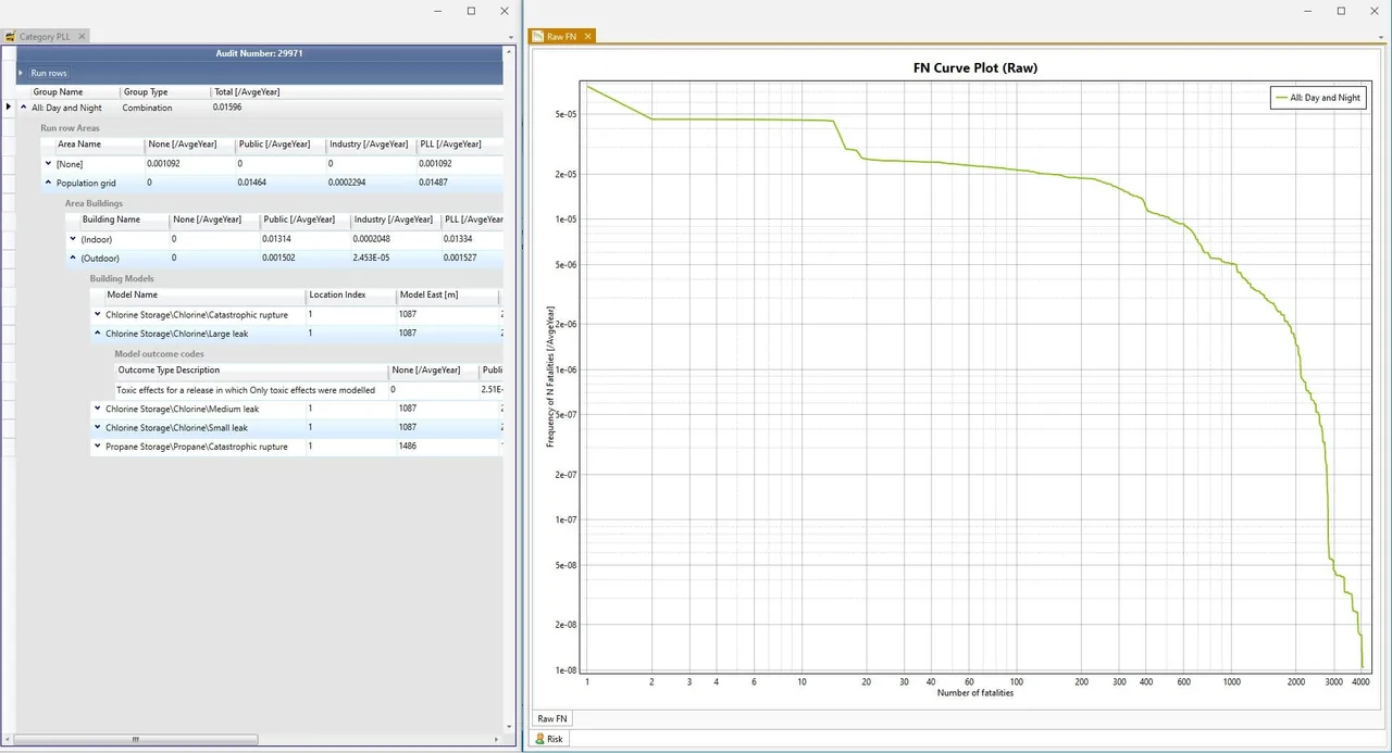 Two Safeti panels, a PLL results table by area and building and a log-scale FN curve plot