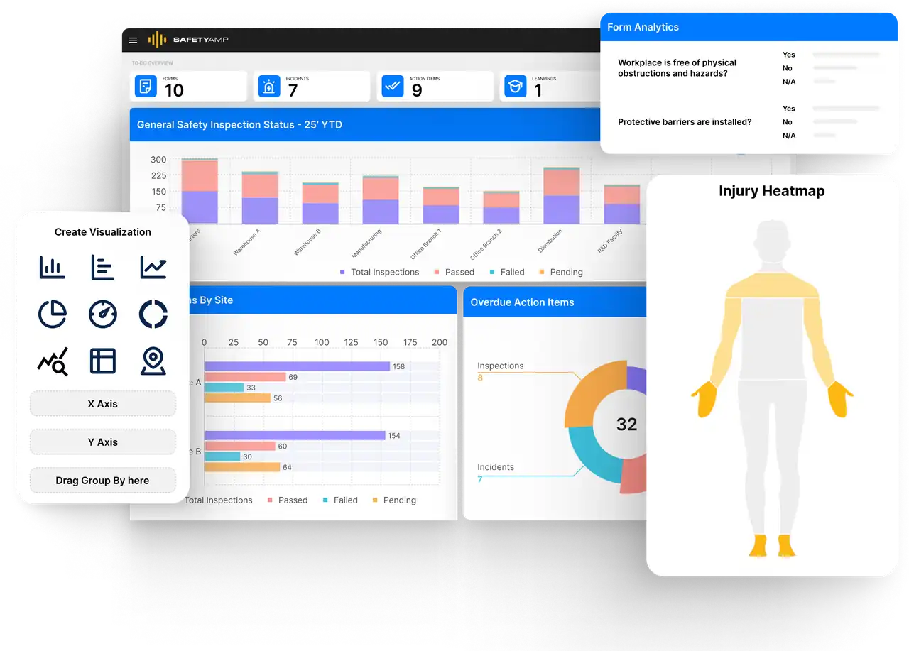 SafetyAmp dashboard with inspection status bar chart, overdue action items donut, visualization picker, form analytics and injury heatmap