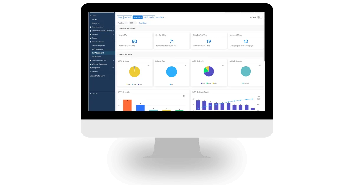 Dashboard on a monitor showing open and overdue CAPA counts, pie charts by status, type, severity and category, and bar charts by location.