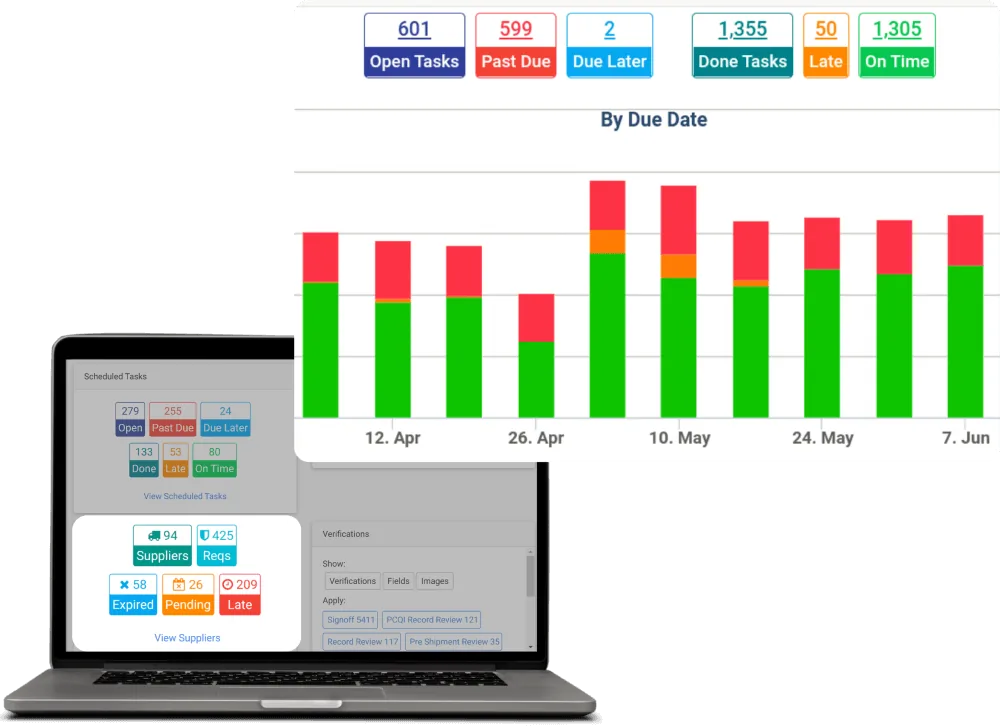 Laptop view of supplier, requirement, expired, pending and late tiles beside a chart of open, past-due and on-time tasks by due date.