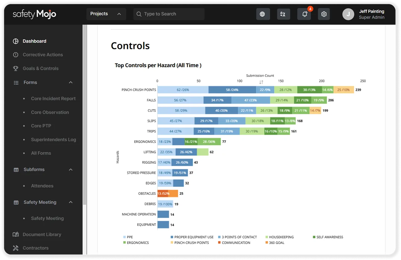 Dark sidebar menu beside a stacked bar chart of hazards such as pinch points, falls and cuts, split by control type