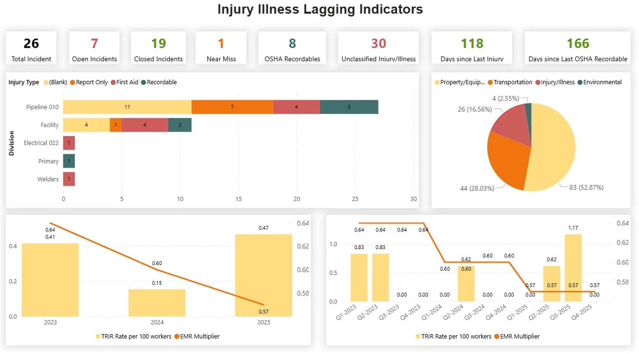 Dashboard with incident count tiles, stacked bar by division, pie of incident categories and TRIR/EMR bar-and-line charts