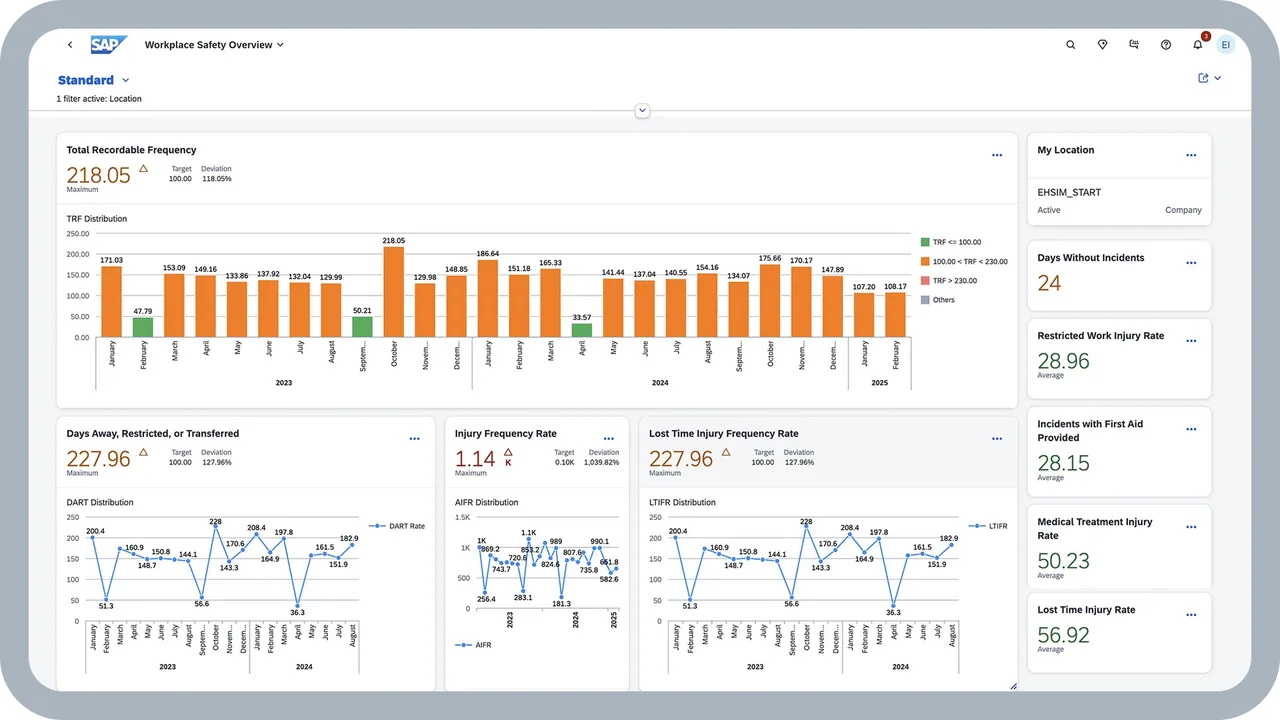 SAP Workplace Safety Overview with total recordable frequency bars, injury-rate trend charts and KPI tiles such as days without incidents.