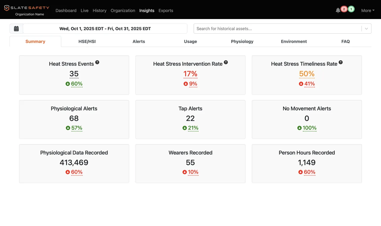 Insights summary tiles showing heat stress events, intervention rate, timeliness rate, alert counts and person hours.