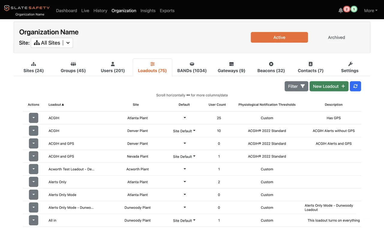 Organization page Loadouts table listing loadout names, sites, user counts and physiological notification thresholds.
