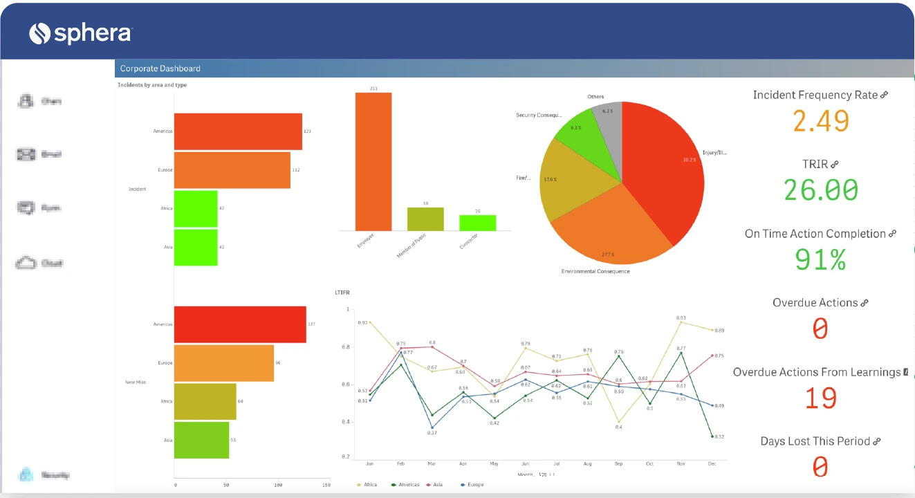 Corporate dashboard with incident bar charts by area, an incident pie chart, a line chart of lost-time rates by region and tiles for incident rate and overdue actions