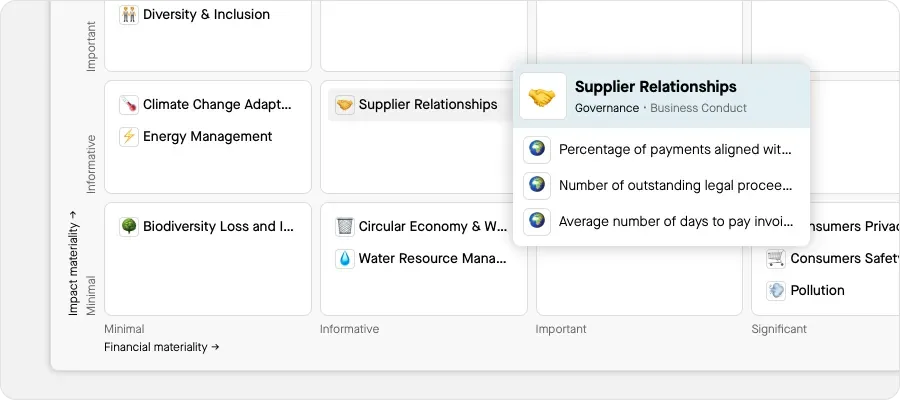 Matrix of sustainability topics by impact and financial materiality, with a Supplier Relationships popover listing indicators.
