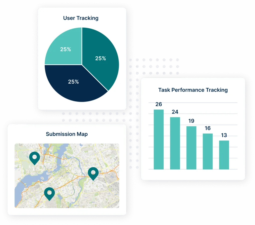 Dashboard panels with a user-tracking pie chart, a task-performance bar chart and a submission map with location pins