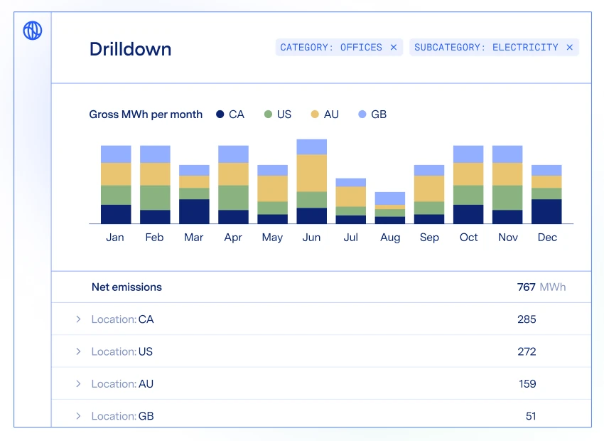 Drilldown view with filters for offices and electricity, a monthly stacked bar chart for four locations and a net emissions table by location