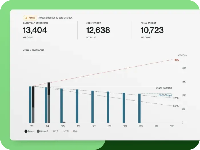 Yearly emissions bar chart with base-year, 2025 and final target values, scope 1 and 2 bars and reduction pathway lines