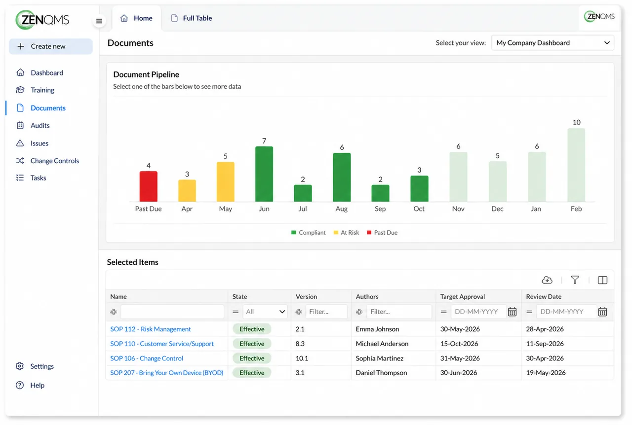 ZenQMS Documents screen with left menu, a bar chart of documents by month and a table of SOPs with state, version and authors
