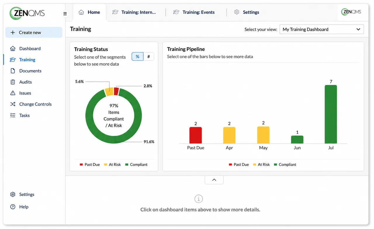 ZenQMS Training screen with left menu, a donut chart at 97% compliant or at risk and a bar chart by month